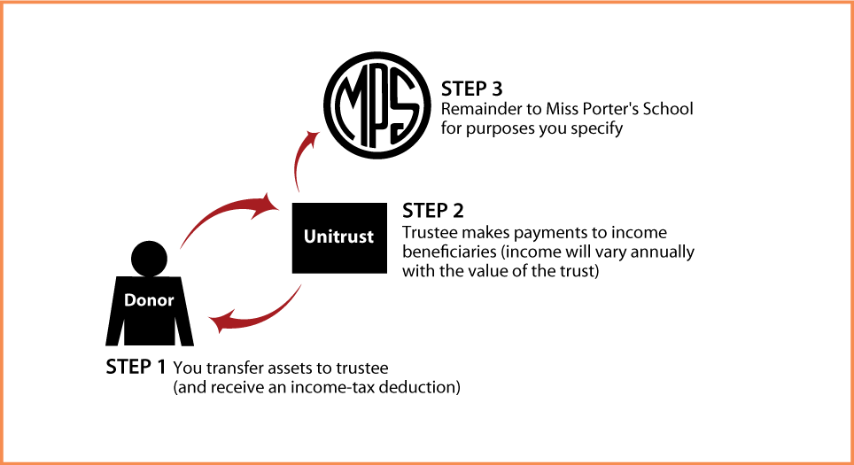Charitable Remainder Unitrust Thumbnail