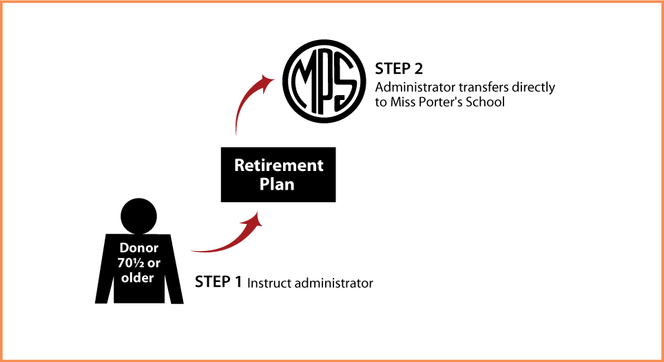 IRA Rollover Gifts (QCD) Thumbnail