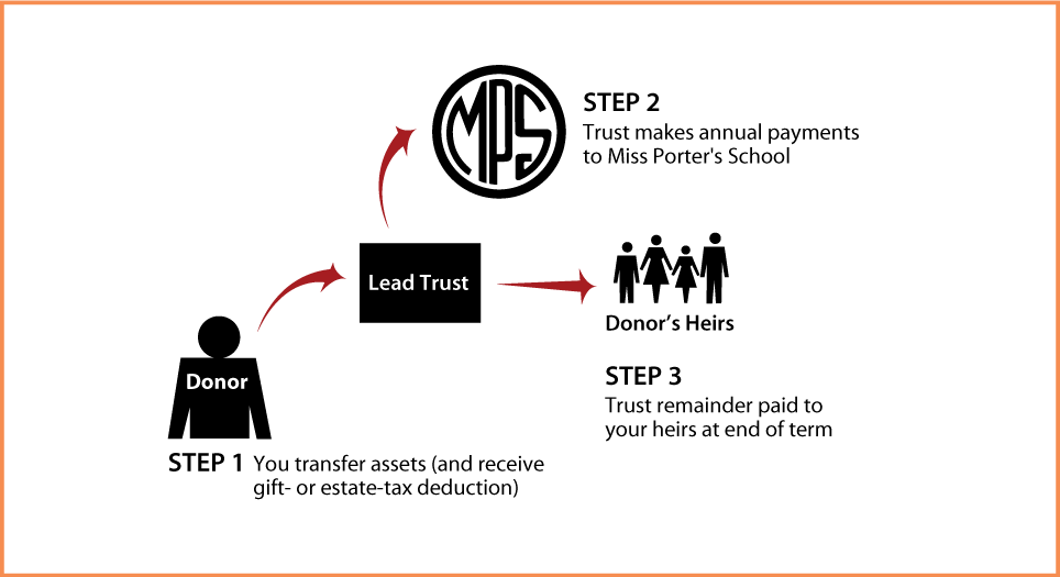 Nongrantor Lead Trust Thumbnail