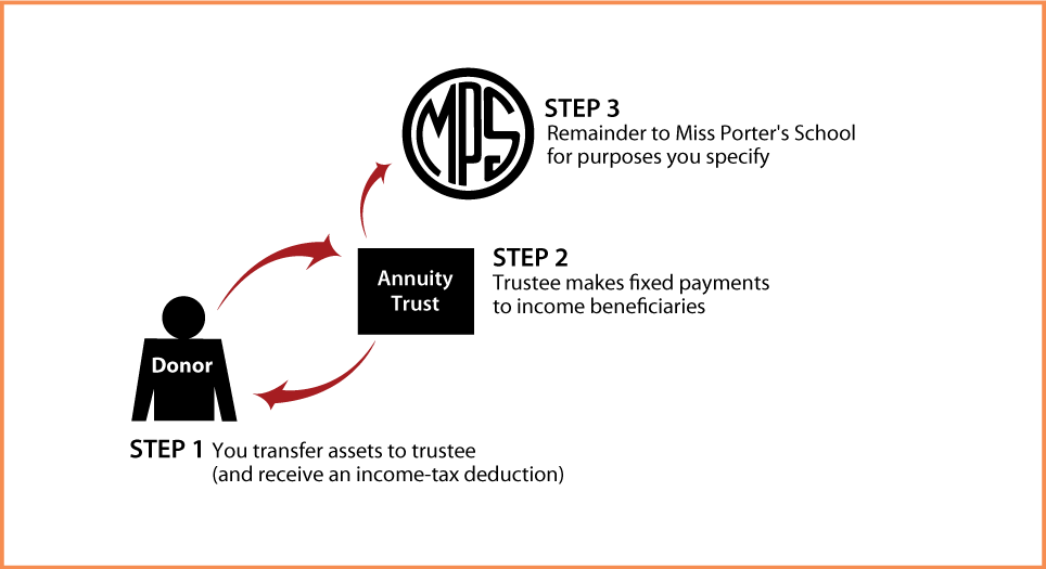 Charitable Remainder Annuity Trust Thumbnail