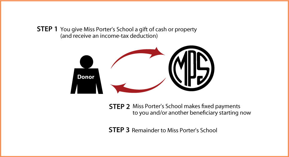 Immediate-Payment Charitable Gift Annuity Thumbnail