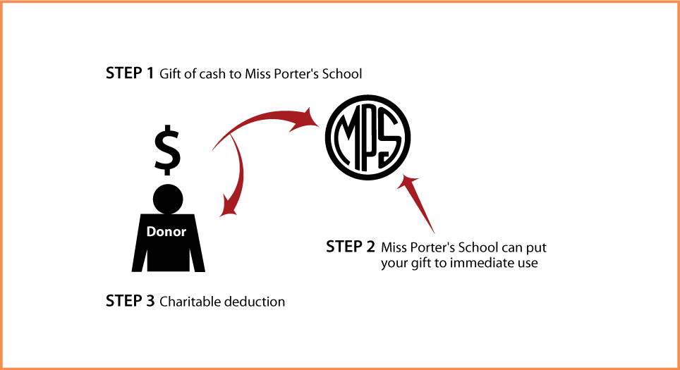 Cash, Checks, and Credit Cards Diagram. Description of image is listed below.