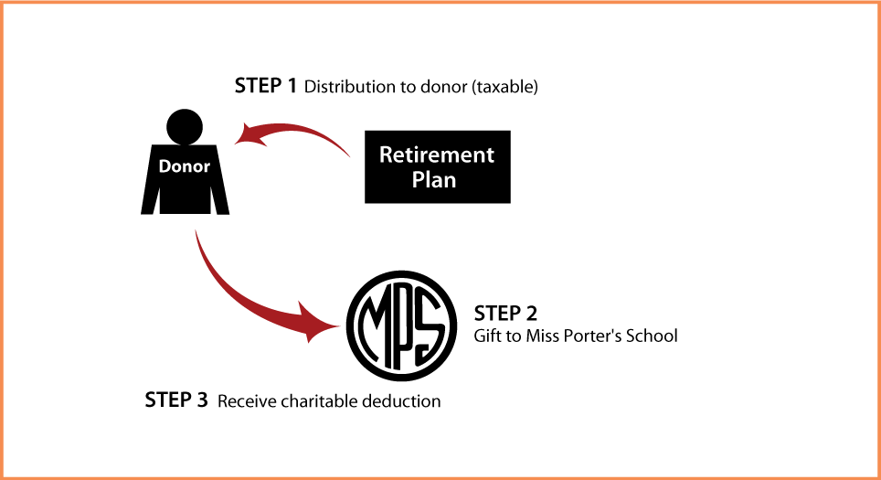 Gifts from Retirement Plans During Life Thumbnail