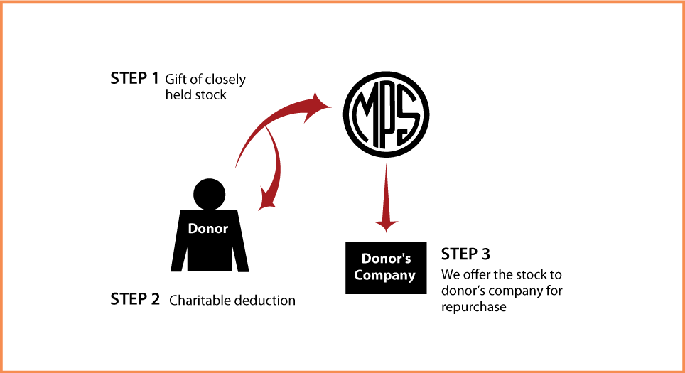Closely Held Business Stock Diagram. Description of image is listed below.