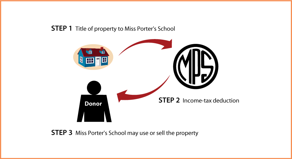 Outright Gift of Real Estate Thumbnail